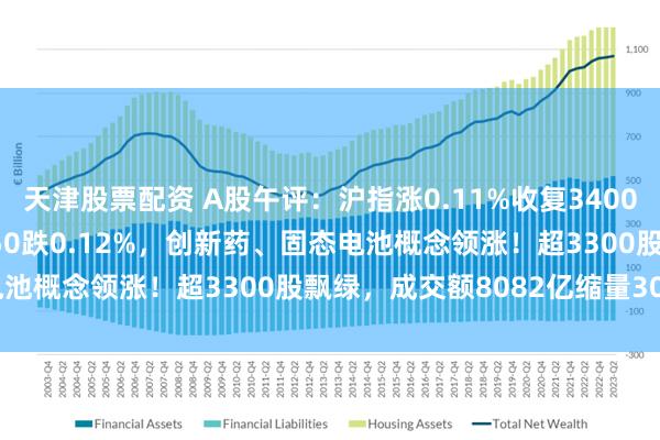 天津股票配资 A股午评：沪指涨0.11%收复3400点，创指跌0.36%北证50跌0.12%，创新药、固态电池概念领涨！超3300股飘绿，成交额8082亿缩量304亿